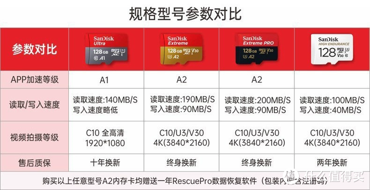 99.9包邮的致态（ZhiTai）长江存储 128GB TF（MicroSD）存储卡 Endurance开箱测评