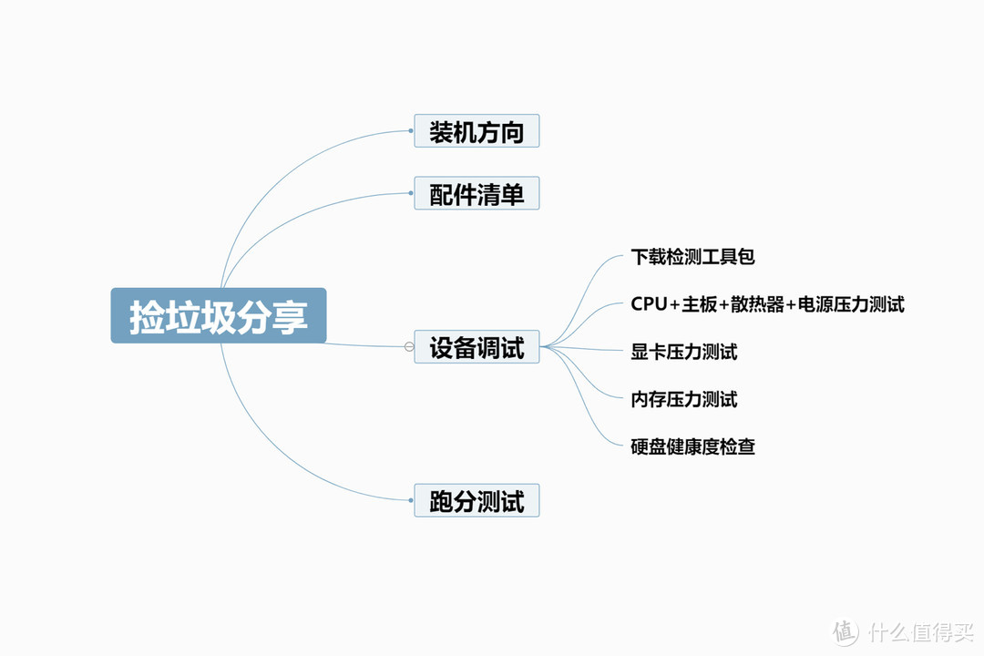 2024年捡垃圾指南+测试教程丨三千元大战2K高刷游戏装机单分享