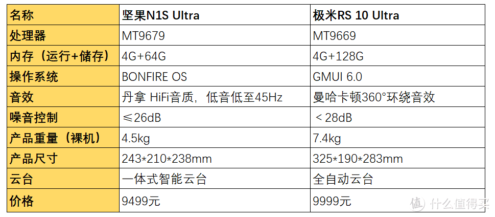 万元级别三色激光投影实测| 坚果N1S Ultra和极米RS10 Ultra