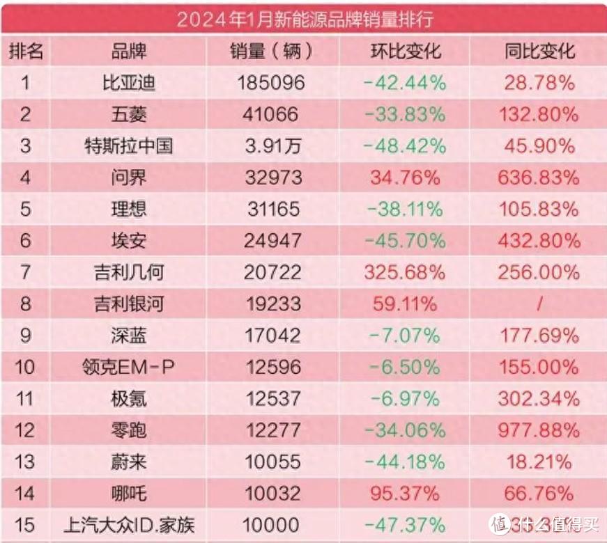 余承东吹的牛又实现了：华为问界打败理想，成销量第一名