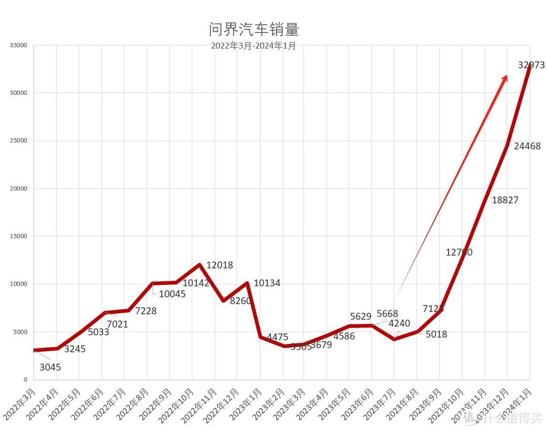 余承东吹的牛又实现了：华为问界打败理想，成销量第一名