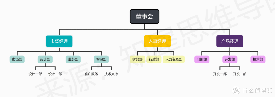 组织架构图模板大全，20＋高清组织架构图模板合集