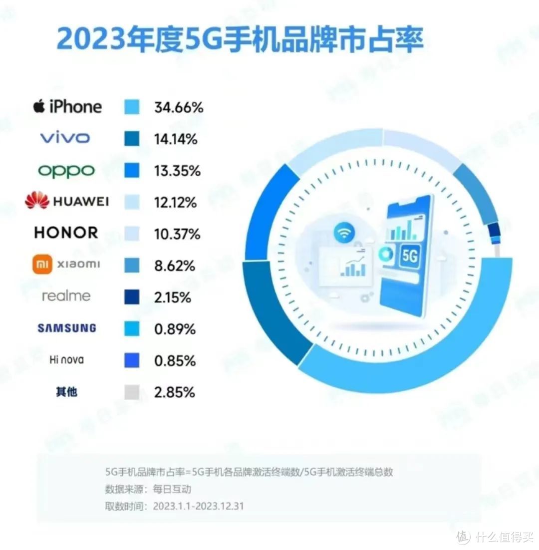 ​2023年5G手机市场大洗牌：VIVO第二，华为第四，第一名遥遥领先