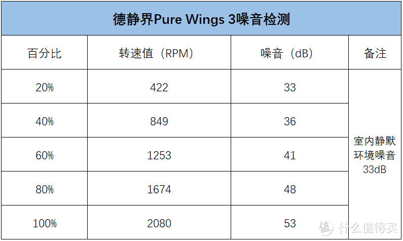 新品速递，德静界Pure Wings 3，价格入门的静音风扇