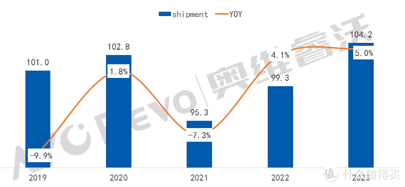 全球TV代工市场：2023年同比增长5.0%，MOKA出货规模位居首位