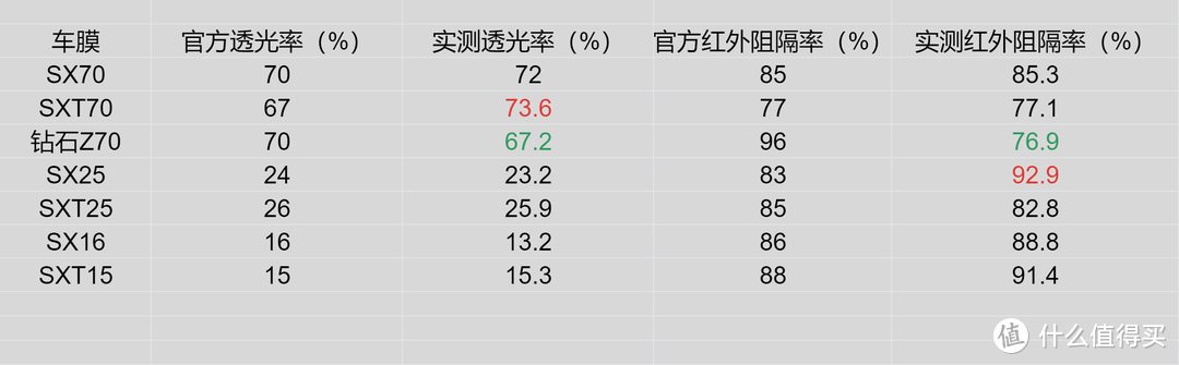 透光率对车膜性能影响如何？高低透光率车膜产品对比