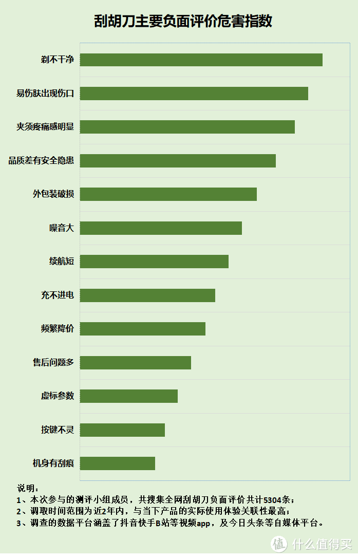 电动剃须刀有副作用吗？四大风险隐患需注意！