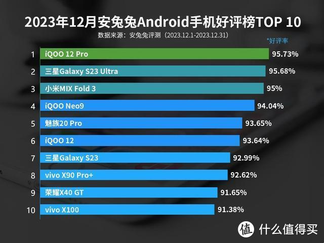 手机好评排行：iQOO12第4，小米MIX Fold3未上榜，第1名出乎意料