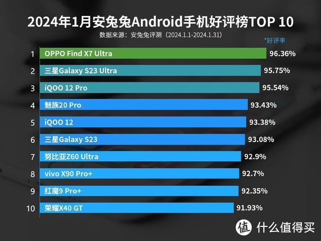 手机好评排行：iQOO12第4，小米MIX Fold3未上榜，第1名出乎意料