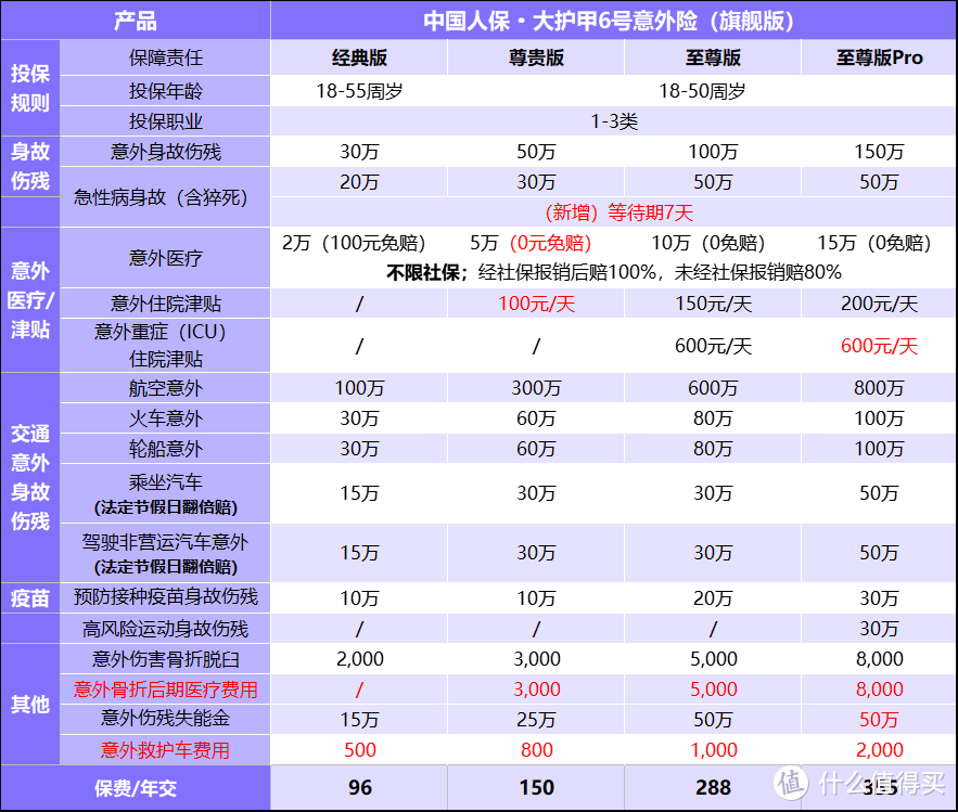 大护甲5号意外险（旗舰版）升级6号了，升级了哪里，有什么亮点