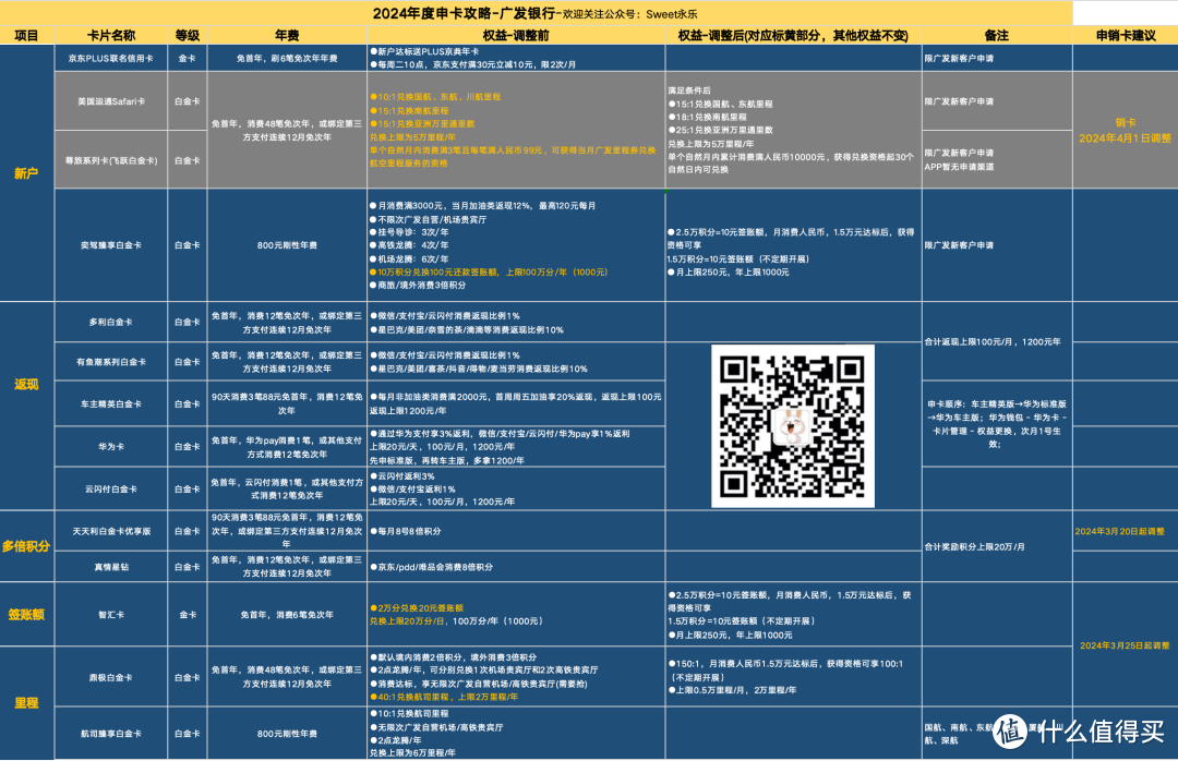 温暖后的广发信用卡全家桶该怎么玩？