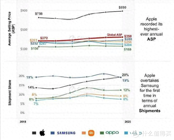 手机均价对比：苹果已涨至6400元，国产机原地踏步