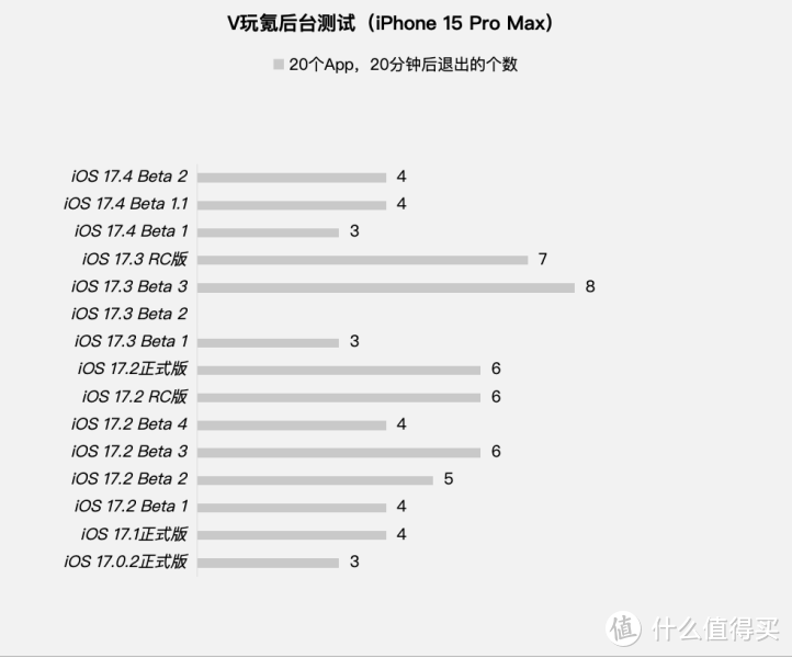 苹果iOS 17.4 Beta 2体验：有小改动，续航微微变化