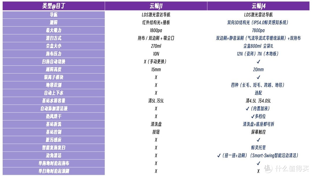 从云鲸J1直升云鲸J4，到底进化成啥样了？（个人感受向）