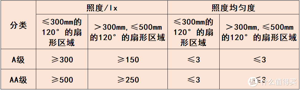 保护视力，绝不含糊，3款热门儿童护眼台灯横评，有娃家庭必看