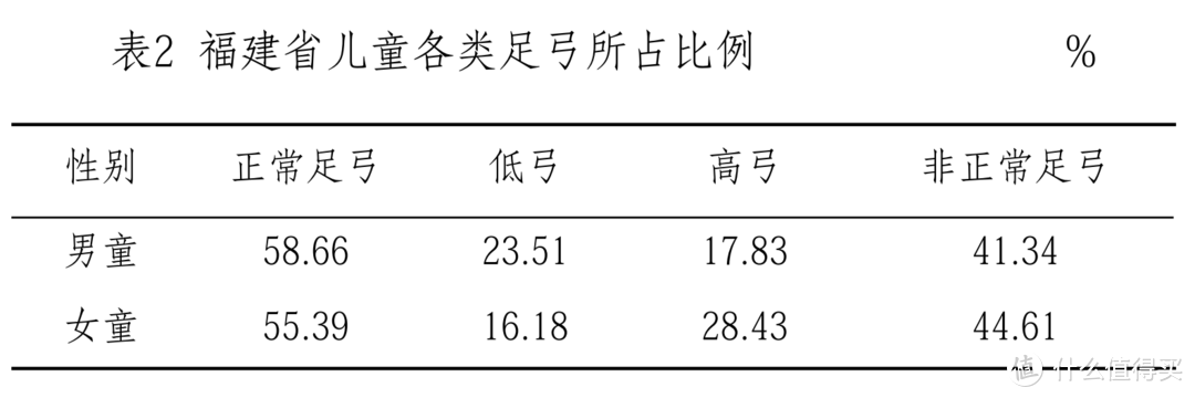 图源：《福建省儿童脚型及非正常足弓的分析》，《中国皮革》 2015-02-18