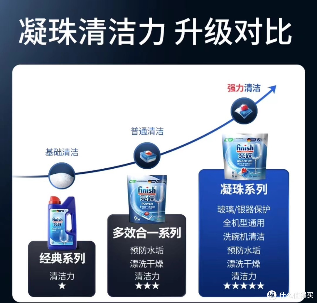 洗碗机伴侣，解放双手的得力助手——finish亮碟