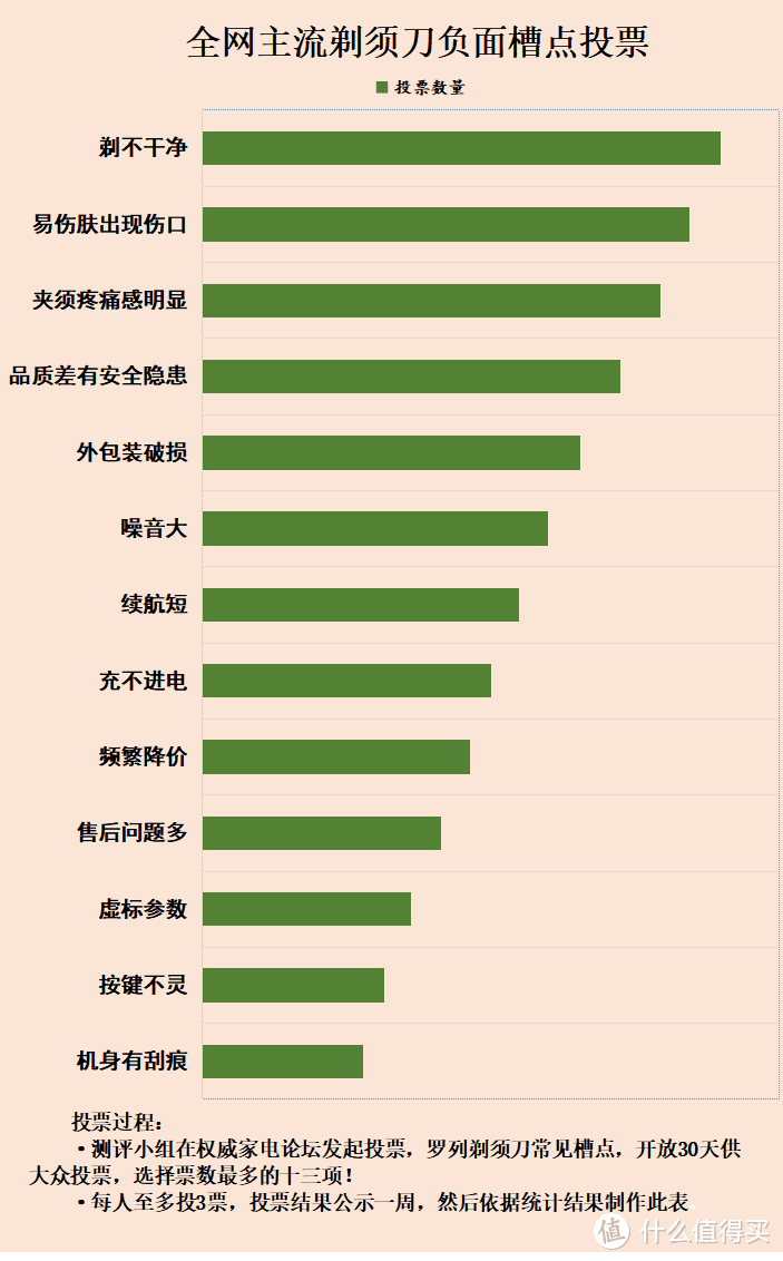 经常用剃须刀有危害吗？小心四大风险弊端！