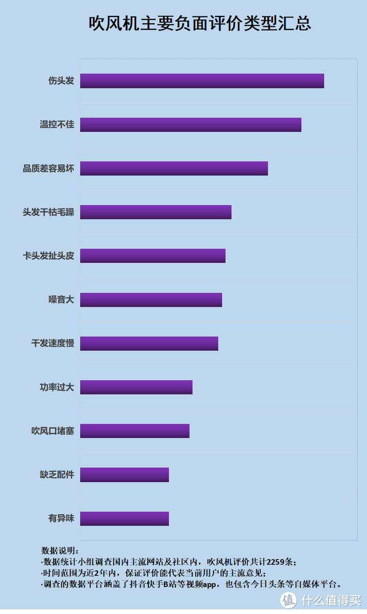 头发总是分叉又毛躁？爆料吹风四大危害副作用