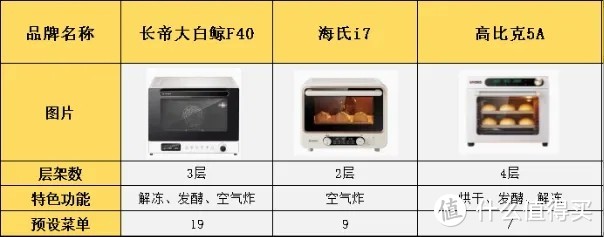 百元烤箱和千元烤箱有什么区别？适合烘焙新手入门烤箱，长帝大白鲸、海氏i7、高比克5A烤箱横项测评分享