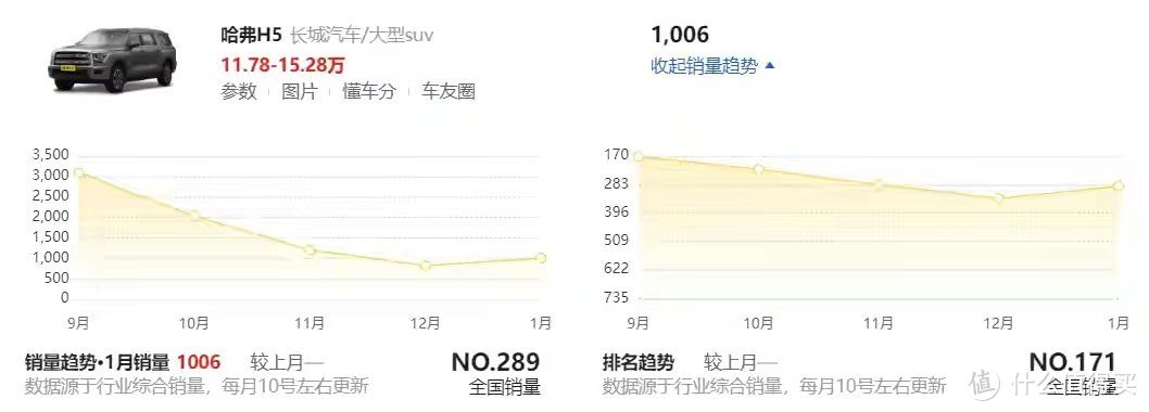 哈弗H5柴油版能否兼顾家用，耗油量究竟有多低？