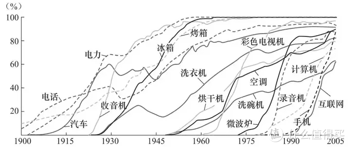 来源：何支涛，谋略新10年：人均GDP1万美元中国开始兴起的消费行业