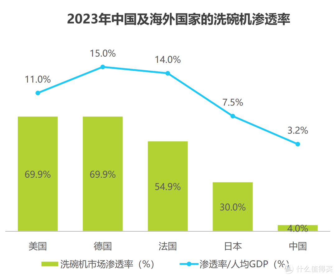 为什么洗碗机在中国不流行？