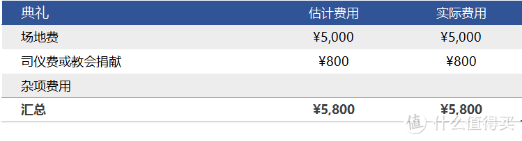 婚礼的那些弯弯绕！来看看结婚要花多少钱！