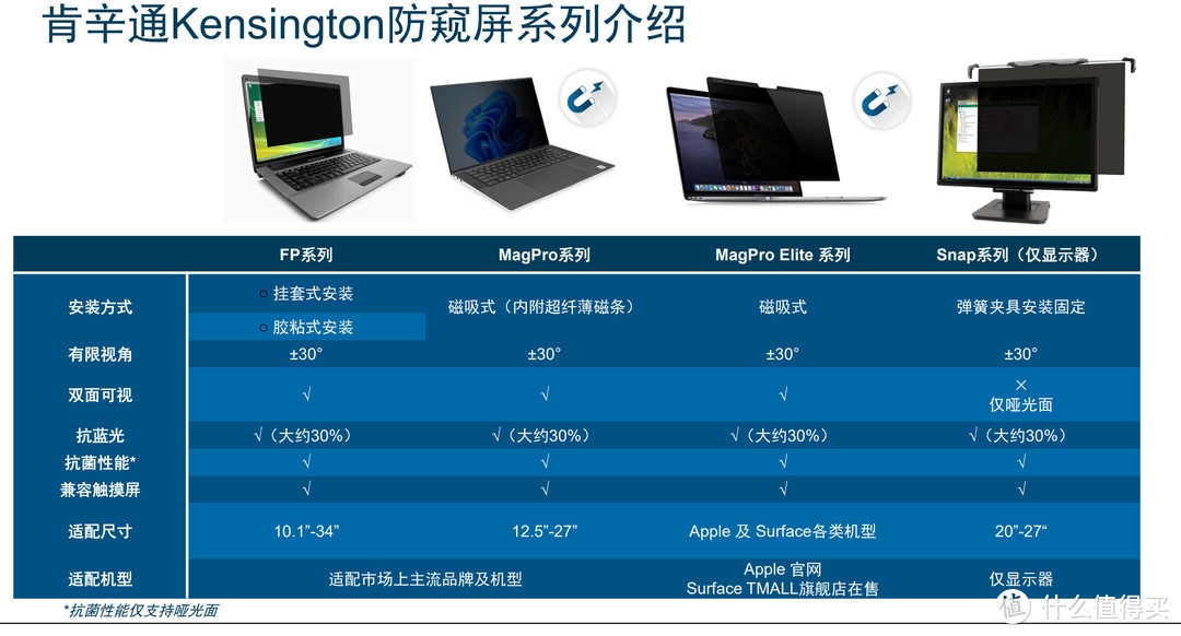 “苹果严选”的防窥膜：肯辛通MagPro Elite防窥屏