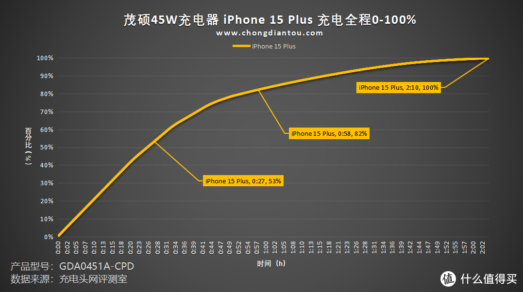 一体式 Type-C 线材，PD 45W 快充续航，茂硕45W充电器评测