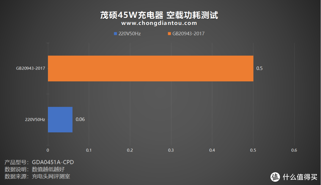 一体式 Type-C 线材，PD 45W 快充续航，茂硕45W充电器评测