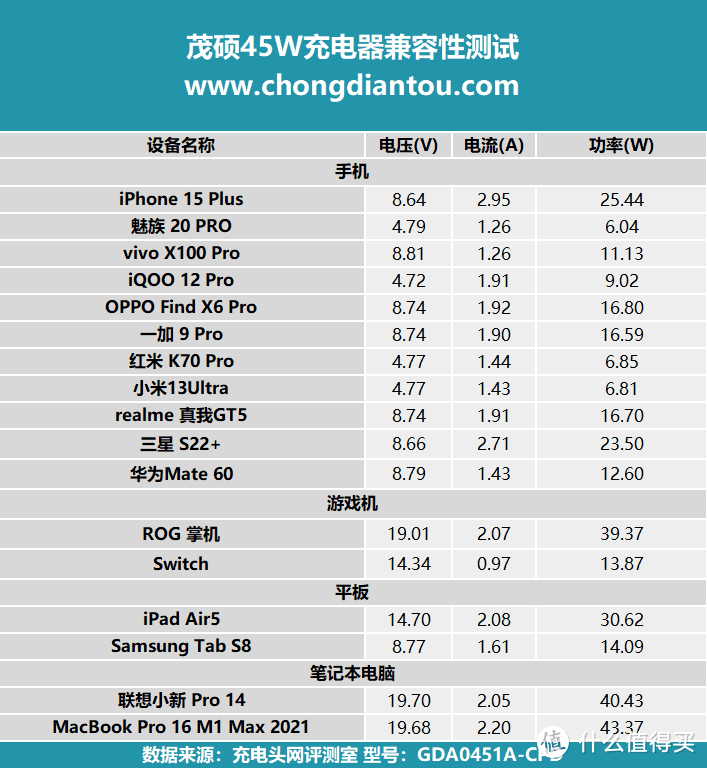 一体式 Type-C 线材，PD 45W 快充续航，茂硕45W充电器评测