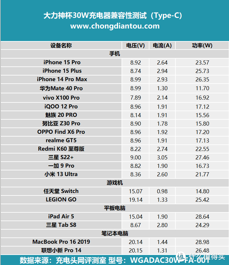 PD 30W 快充，适用各主流品牌手机，大力神杯30W充电器评测