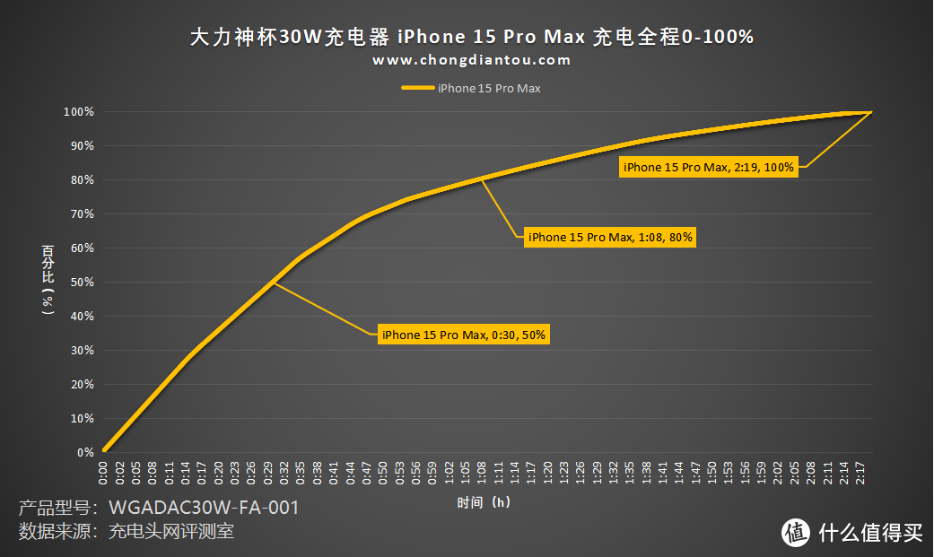 PD 30W 快充，适用各主流品牌手机，大力神杯30W充电器评测