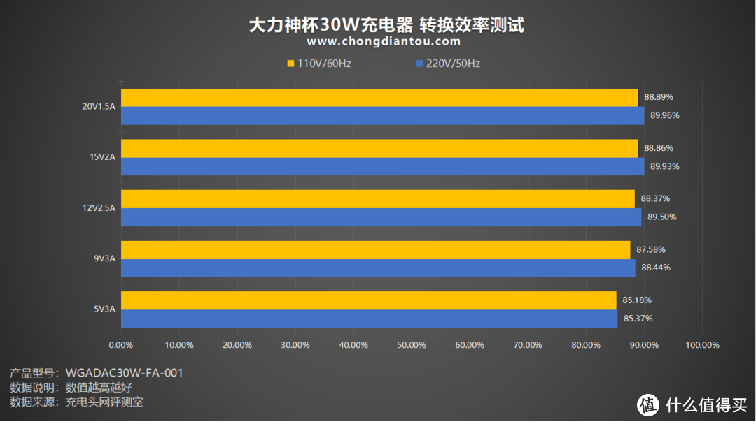 PD 30W 快充，适用各主流品牌手机，大力神杯30W充电器评测