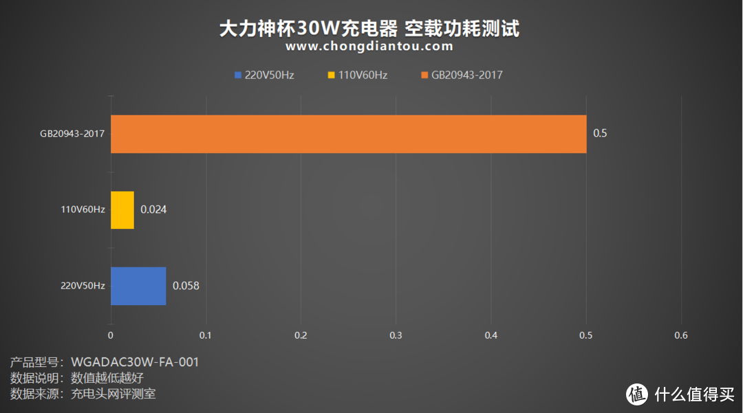 PD 30W 快充，适用各主流品牌手机，大力神杯30W充电器评测