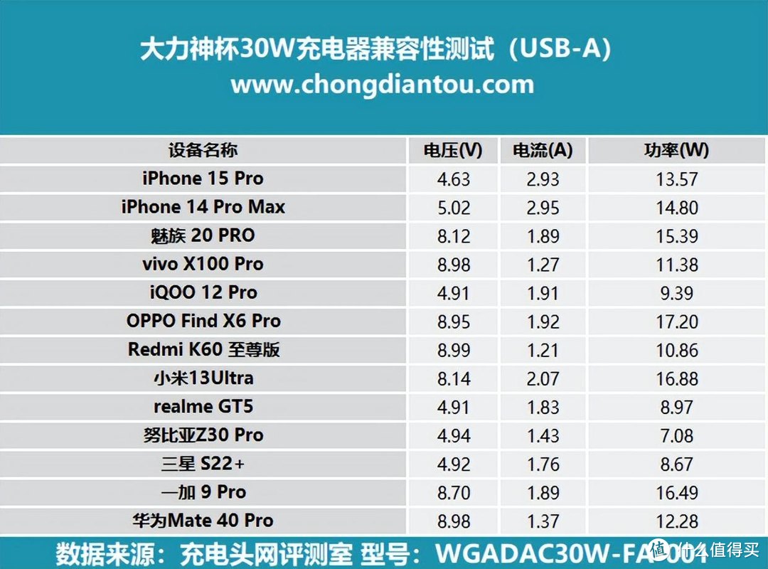 PD 30W 快充，适用各主流品牌手机，大力神杯30W充电器评测