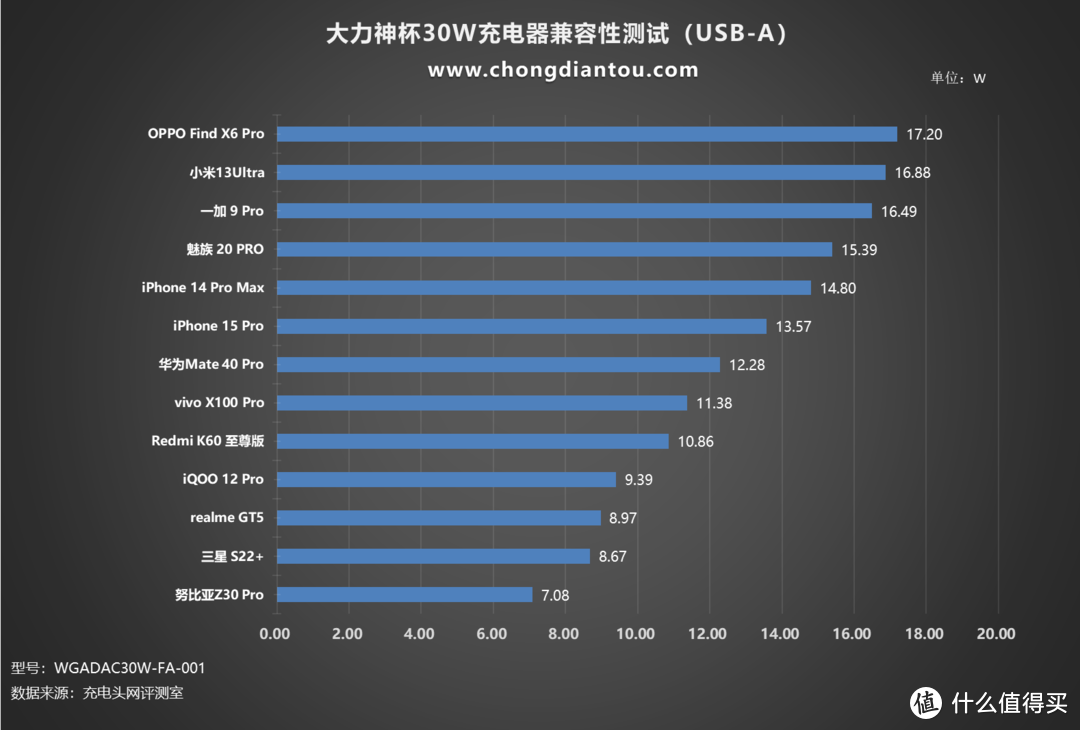 PD 30W 快充，适用各主流品牌手机，大力神杯30W充电器评测