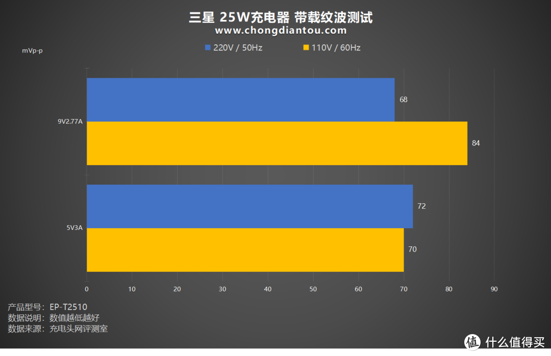 单C 25W输出，轻灵小巧易出行，三星 25W 充电器评测