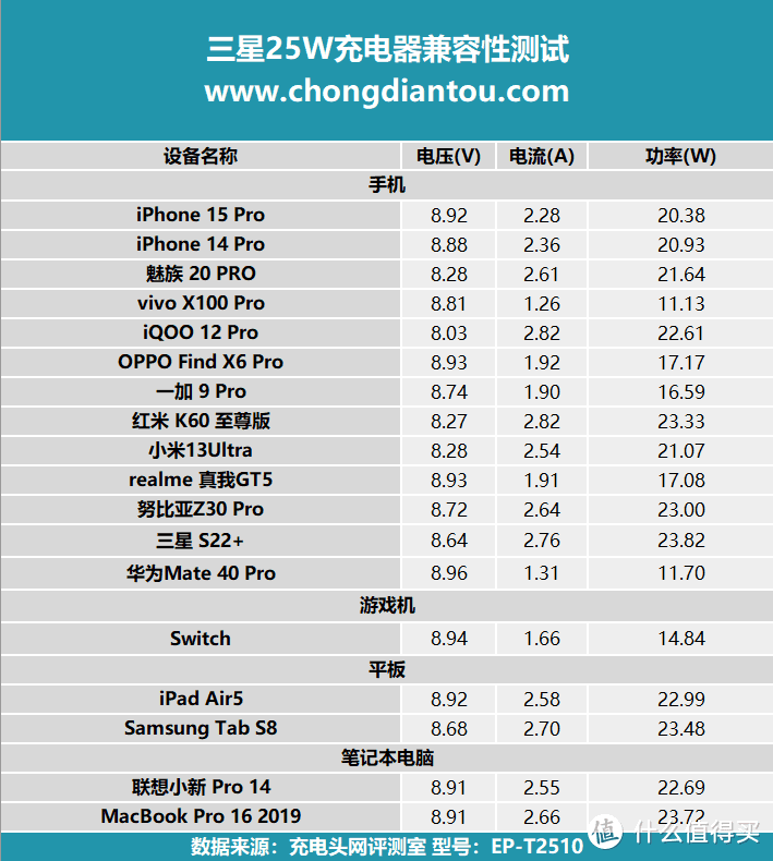 单C 25W输出，轻灵小巧易出行，三星 25W 充电器评测