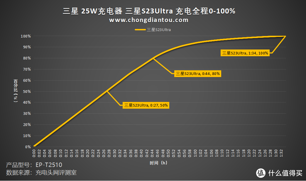 单C 25W输出，轻灵小巧易出行，三星 25W 充电器评测