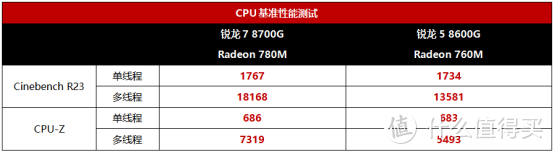 最强集显CPU更新，首发2个型号，该买6核还是8核，看完就明白