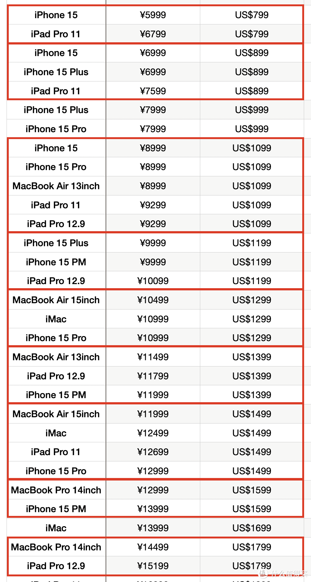 Vision Pro 中国上市会卖多少钱？