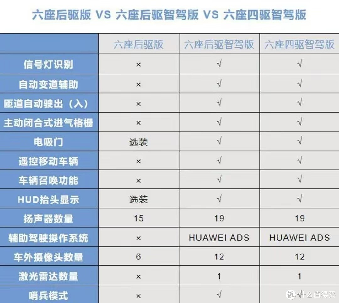 问界M7购车手册！选5座or 6座？