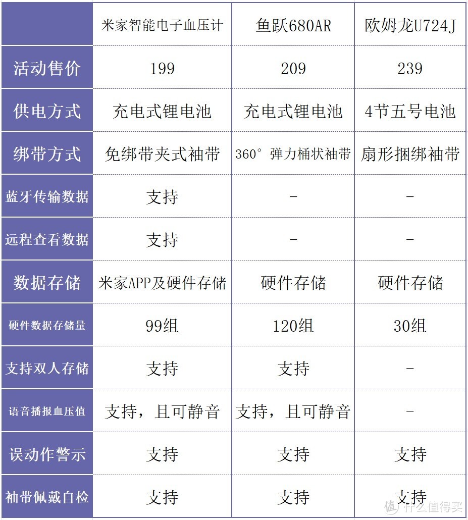 每天关注血压健康--200元档位血压计横向评测及血压测量注意事项