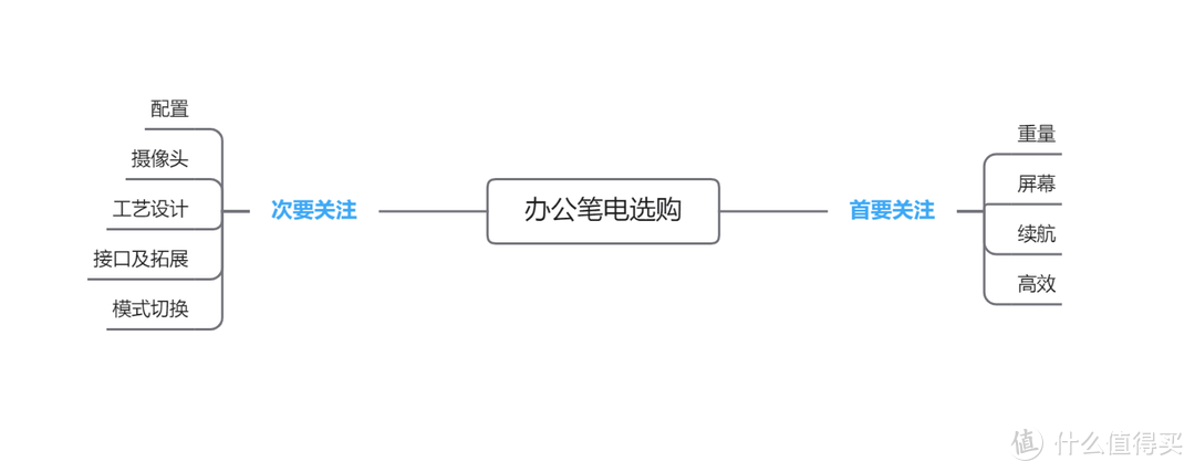 办公笔电选购需要关注什么？宏碁优跃Pro值得入手吗？