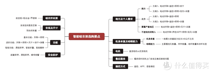 超实用智能晾衣架选购攻略来啦！智能晾衣架哪个牌子好？？有哪些性价比高的智能晾衣架推荐？