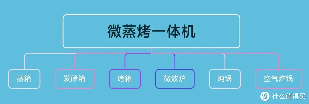 两千出头的微蒸烤一体机能打不？带你看看什么才是真正的烹饪多面手，春节美食全靠它！