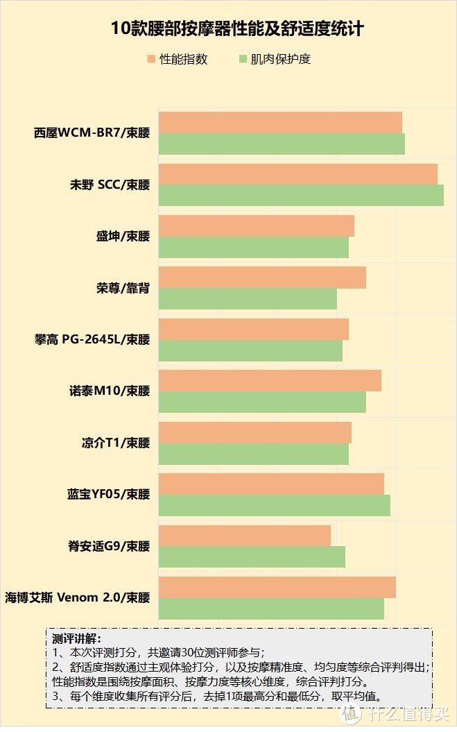 腰部按摩器管用吗？警惕四大缺陷副作用