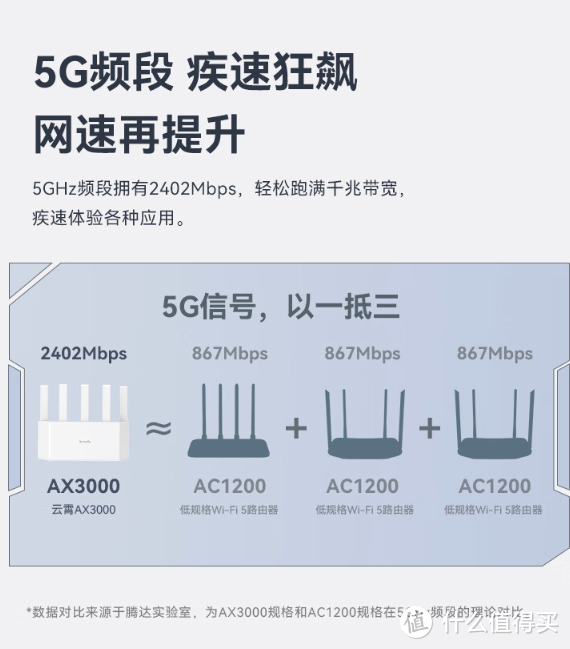 腾达发布新品路由器：云霄 AX3000 双频 Wi-Fi 6 路由器，配备 4 个千兆网口，售价 169 元